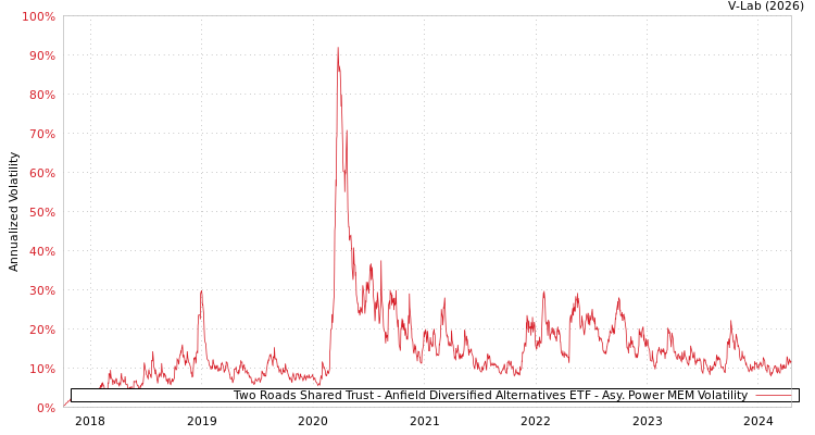 graph of Two Roads Shared Trust - Anfield Diversified Alternatives ETF APMEM