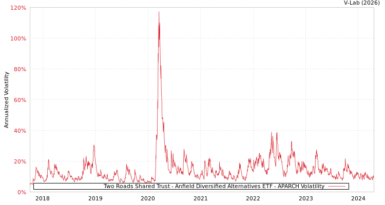 graph of Two Roads Shared Trust - Anfield Diversified Alternatives ETF APARCH