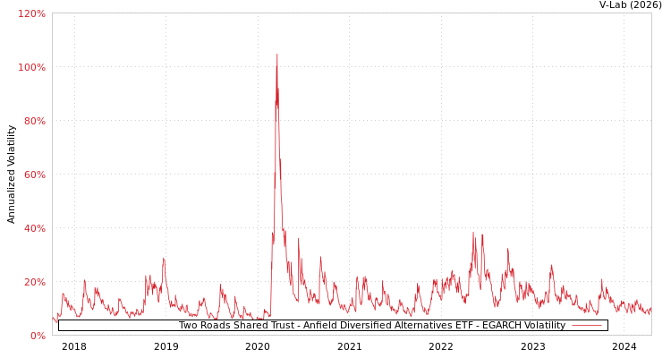 graph of Two Roads Shared Trust - Anfield Diversified Alternatives ETF EGARCH