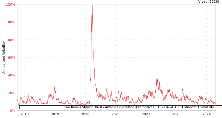 graph of Two Roads Shared Trust - Anfield Diversified Alternatives ETF GAS-GARCH-T