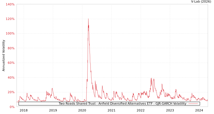 graph of Two Roads Shared Trust - Anfield Diversified Alternatives ETF GJR-GARCH