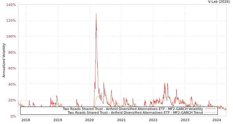graph of Two Roads Shared Trust - Anfield Diversified Alternatives ETF MF2-GARCH