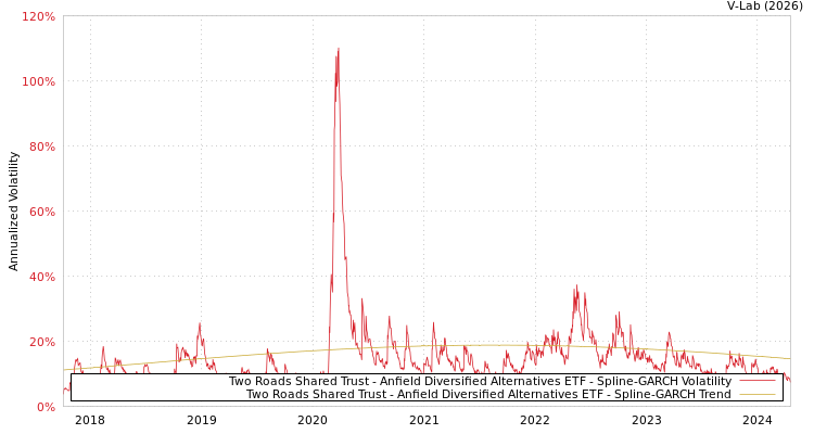 graph of Two Roads Shared Trust - Anfield Diversified Alternatives ETF SGARCH