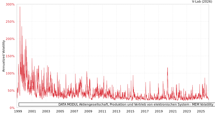graph of DATA MODUL Aktiengesellschaft, Produktion und Vertrieb von elektronischen System MEM