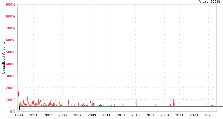 graph of DATA MODUL Aktiengesellschaft, Produktion und Vertrieb von elektronischen System AGARCH