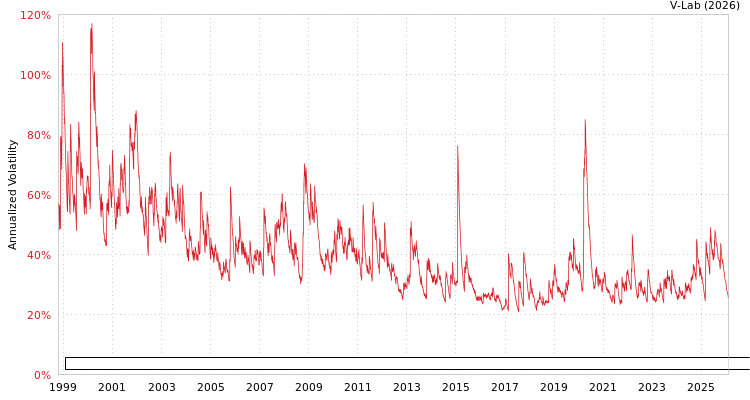 graph of DATA MODUL Aktiengesellschaft, Produktion und Vertrieb von elektronischen System GARCH