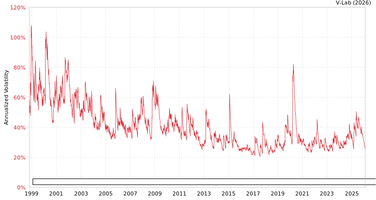 graph of DATA MODUL Aktiengesellschaft, Produktion und Vertrieb von elektronischen System GJR-GARCH