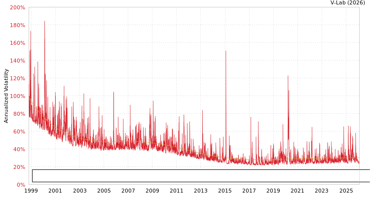 graph of DATA MODUL Aktiengesellschaft, Produktion und Vertrieb von elektronischen System S0GARCH