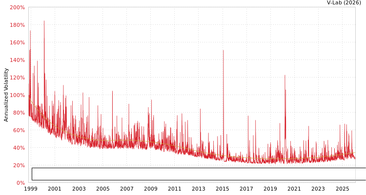 graph of DATA MODUL Aktiengesellschaft, Produktion und Vertrieb von elektronischen System SGARCH