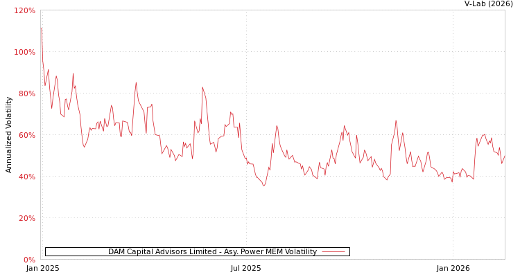 graph of DAM Capital Advisors Limited APMEM