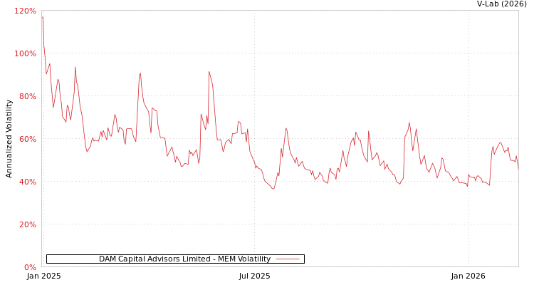 graph of DAM Capital Advisors Limited MEM