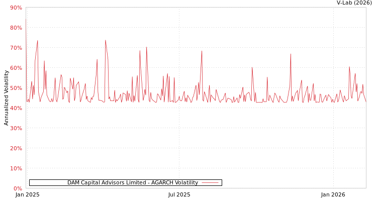 graph of DAM Capital Advisors Limited AGARCH