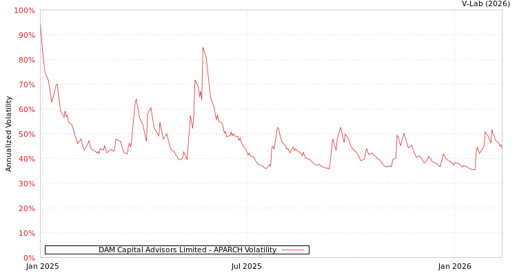 graph of DAM Capital Advisors Limited APARCH