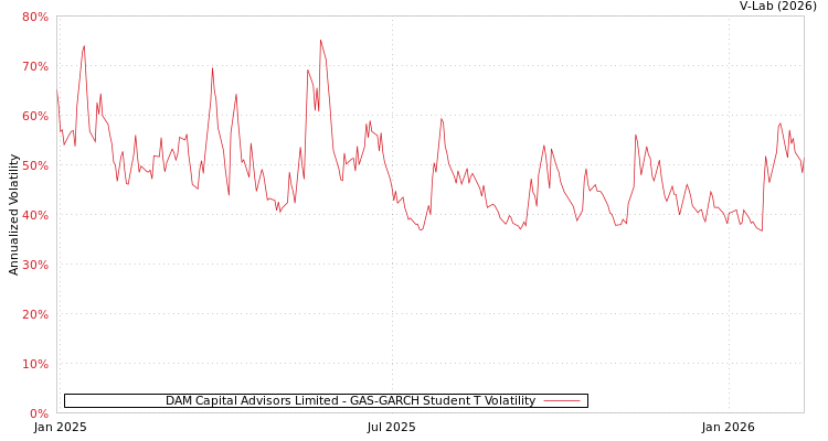 graph of DAM Capital Advisors Limited GAS-GARCH-T