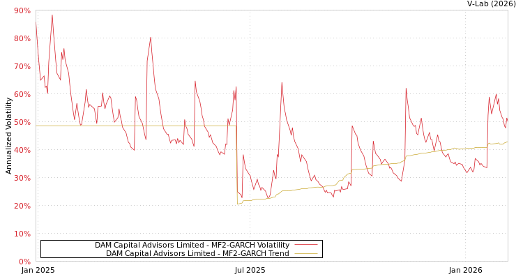 graph of DAM Capital Advisors Limited MF2-GARCH