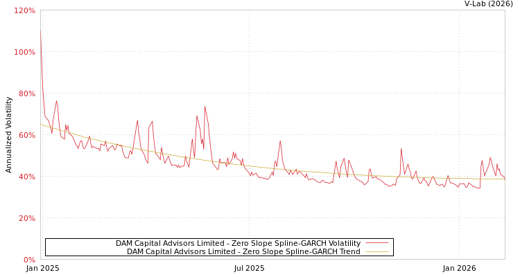 graph of DAM Capital Advisors Limited S0GARCH