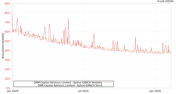 graph of DAM Capital Advisors Limited SGARCH