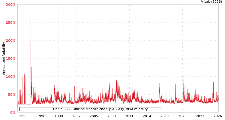 graph of Danieli & C. Officine Meccaniche S.p.A. AMEM