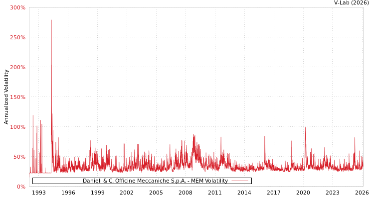 graph of Danieli & C. Officine Meccaniche S.p.A. MEM