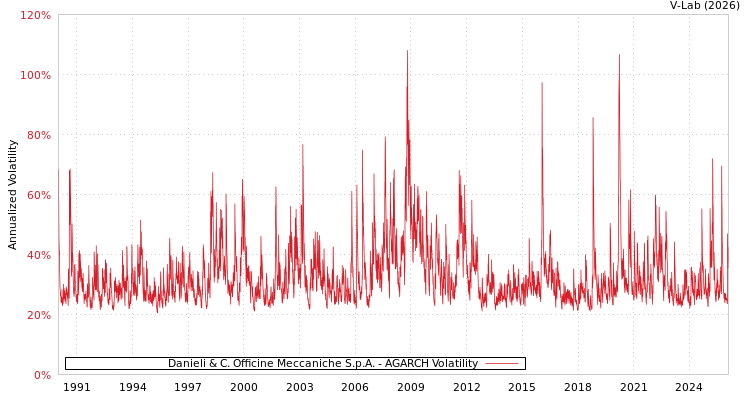 graph of Danieli & C. Officine Meccaniche S.p.A. AGARCH
