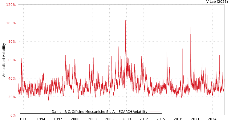 graph of Danieli & C. Officine Meccaniche S.p.A. EGARCH