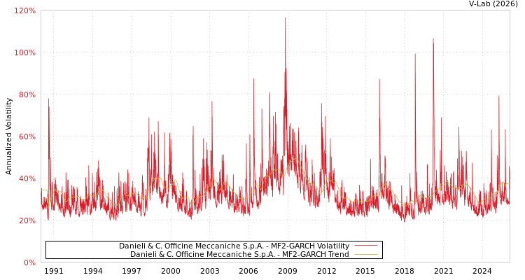 graph of Danieli & C. Officine Meccaniche S.p.A. MF2-GARCH