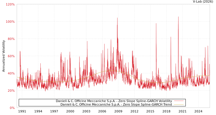 graph of Danieli & C. Officine Meccaniche S.p.A. S0GARCH