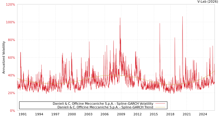 graph of Danieli & C. Officine Meccaniche S.p.A. SGARCH