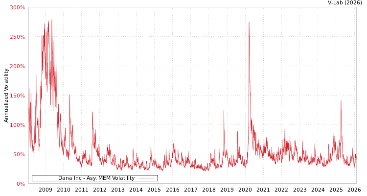 graph of Dana Inc AMEM