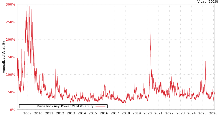 graph of Dana Inc APMEM