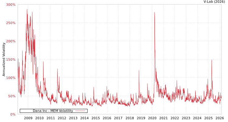 graph of Dana Inc MEM