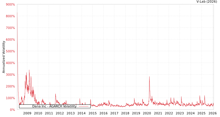 graph of Dana Inc AGARCH