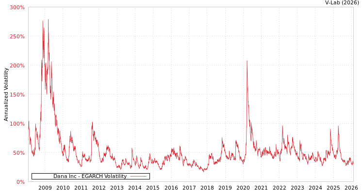 graph of Dana Inc EGARCH