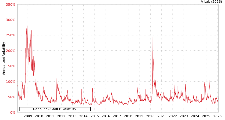graph of Dana Inc GARCH