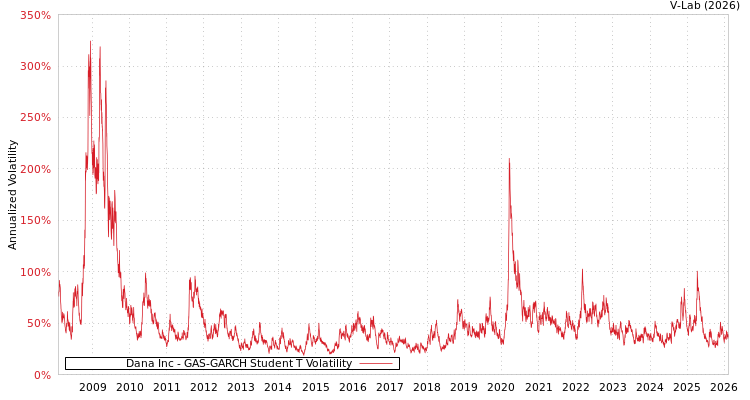 graph of Dana Inc GAS-GARCH-T