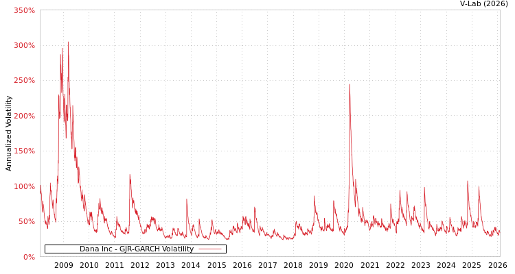 graph of Dana Inc GJR-GARCH