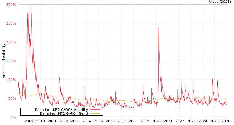 graph of Dana Inc MF2-GARCH