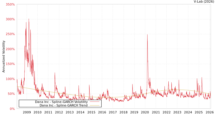 graph of Dana Inc SGARCH