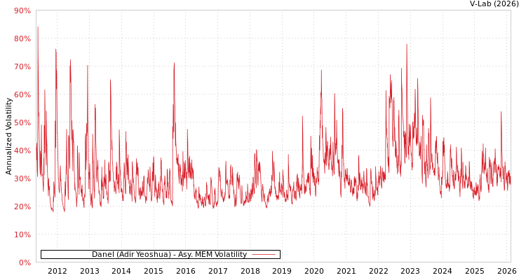 graph of Danel (Adir Yeoshua) AMEM