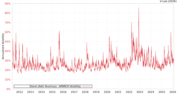 graph of Danel (Adir Yeoshua) APARCH