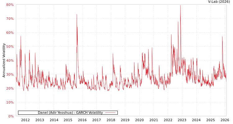 graph of Danel (Adir Yeoshua) GARCH