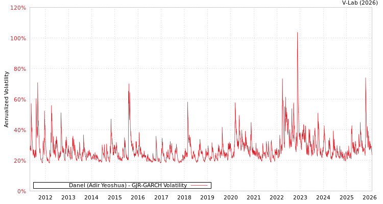 graph of Danel (Adir Yeoshua) GJR-GARCH