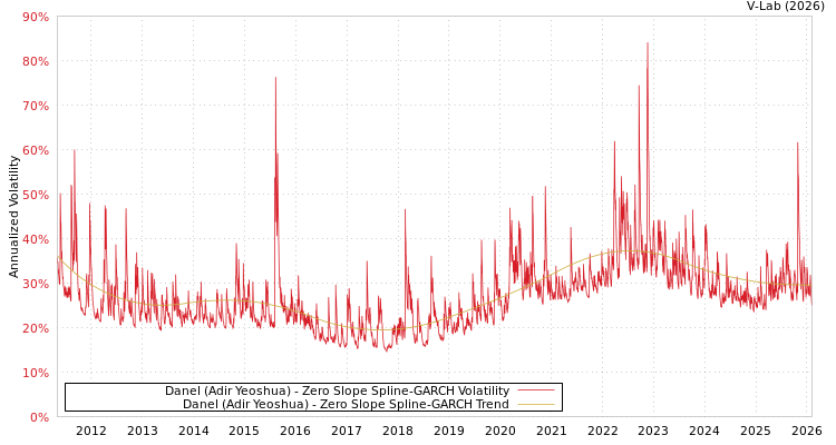graph of Danel (Adir Yeoshua) S0GARCH