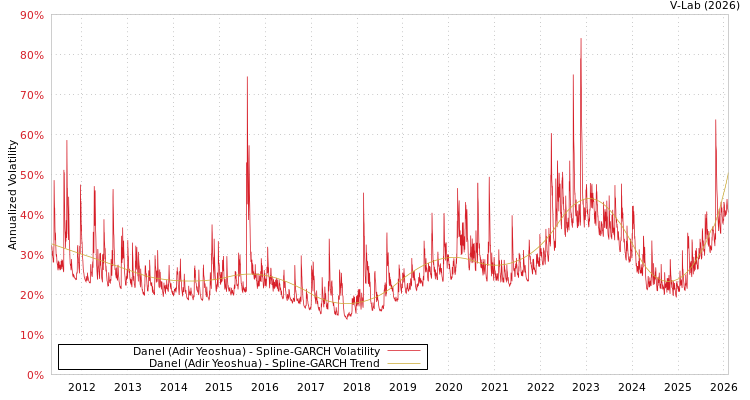 graph of Danel (Adir Yeoshua) SGARCH