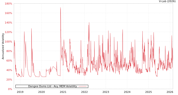 graph of Dangee Dums Ltd AMEM
