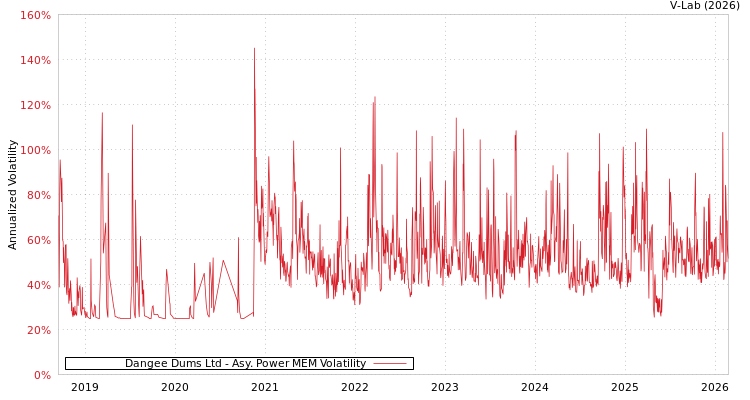 graph of Dangee Dums Ltd APMEM