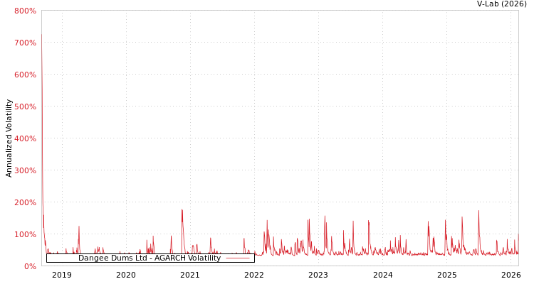 graph of Dangee Dums Ltd AGARCH