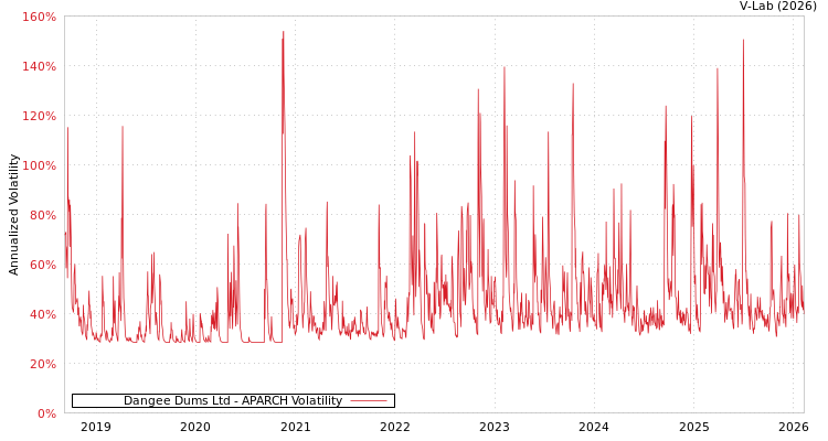 graph of Dangee Dums Ltd APARCH