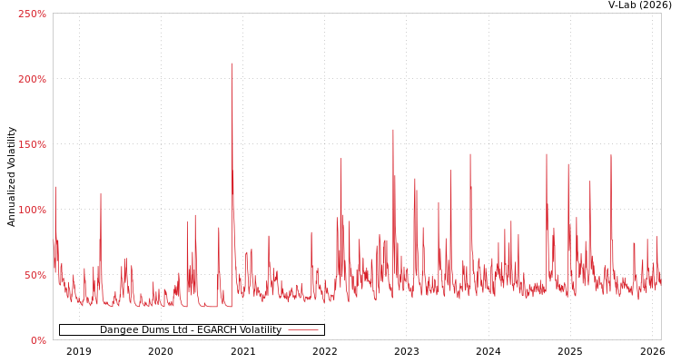 graph of Dangee Dums Ltd EGARCH