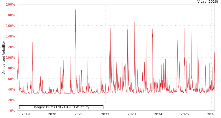 graph of Dangee Dums Ltd GARCH